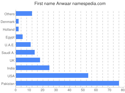 Vornamen Anwaar