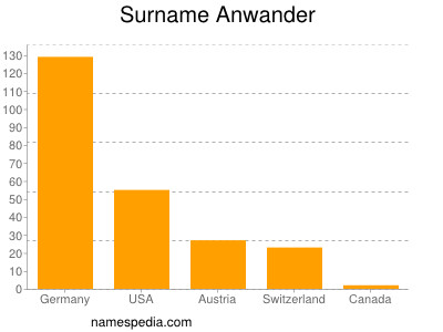 Surname Anwander