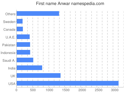 Given name Anwar