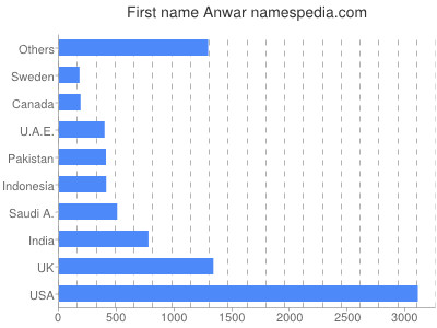 prenom Anwar