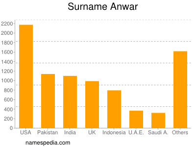 Familiennamen Anwar