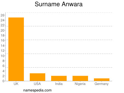 Familiennamen Anwara