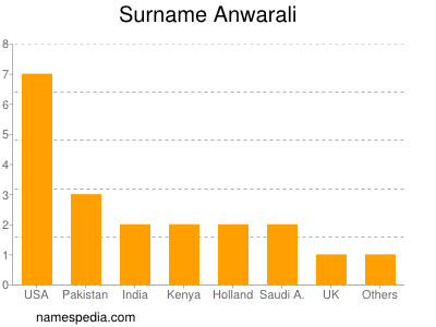 Familiennamen Anwarali