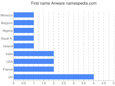 Given name Anware