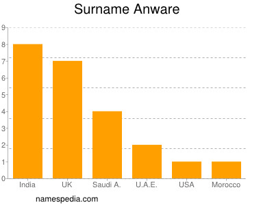 Surname Anware