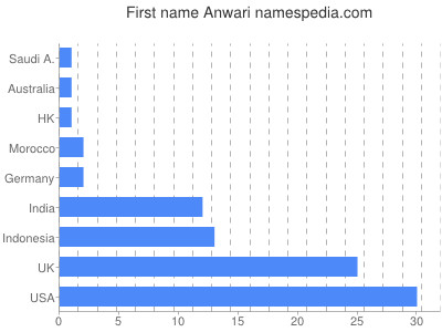 Given name Anwari