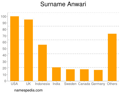 nom Anwari