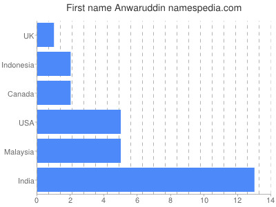 Vornamen Anwaruddin