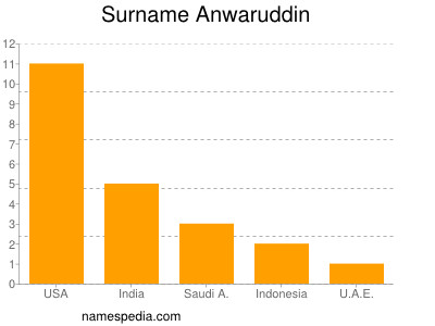Familiennamen Anwaruddin