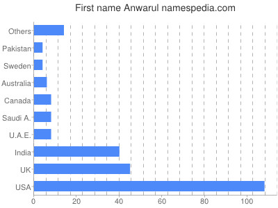 Vornamen Anwarul