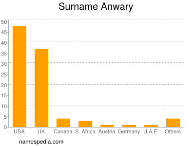 Familiennamen Anwary