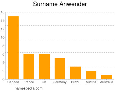 Familiennamen Anwender