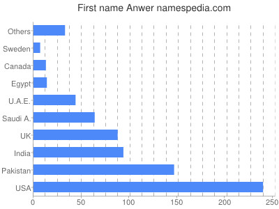 Given name Anwer