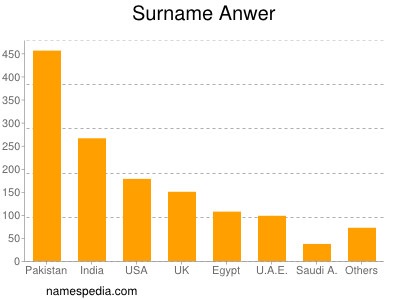 Surname Anwer