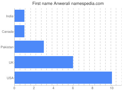 prenom Anwerali