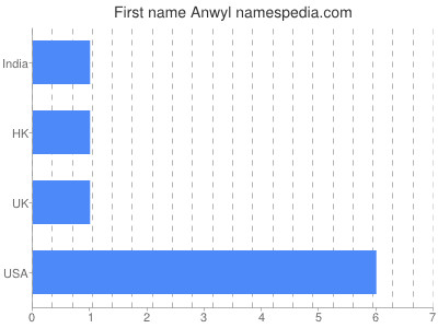 Vornamen Anwyl