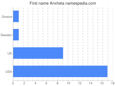 Given name Anxhela