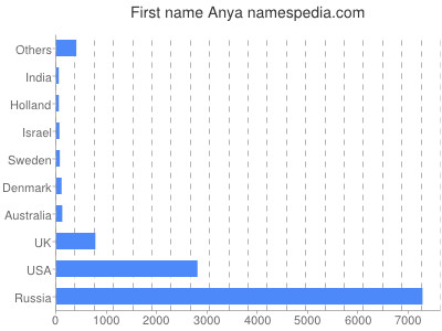 Vornamen Anya