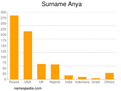 Familiennamen Anya