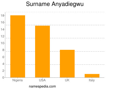 Familiennamen Anyadiegwu