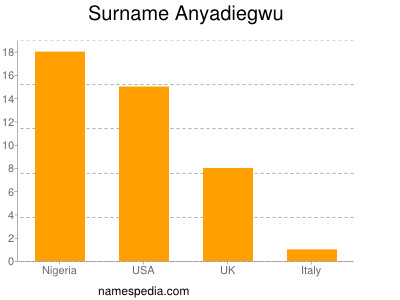 nom Anyadiegwu