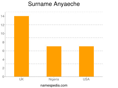 Familiennamen Anyaeche