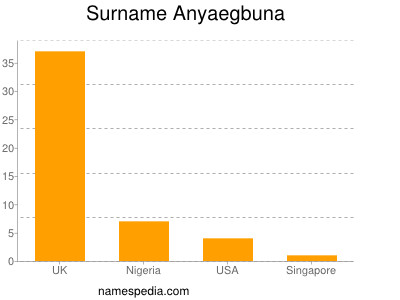 Familiennamen Anyaegbuna