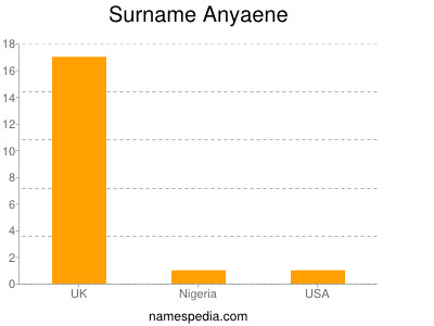 Familiennamen Anyaene