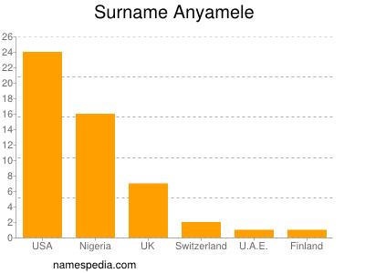 Familiennamen Anyamele