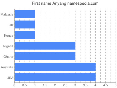 Given name Anyang