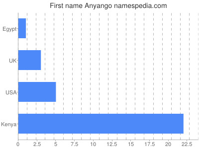 prenom Anyango
