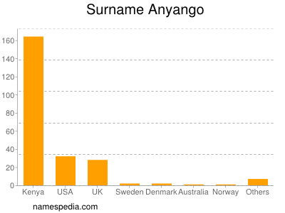 Familiennamen Anyango