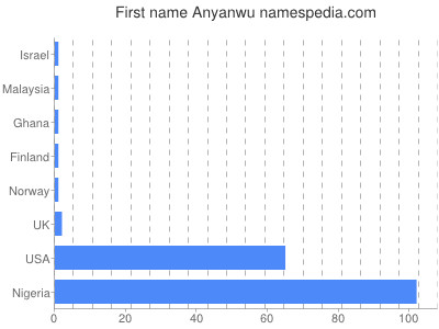 Vornamen Anyanwu