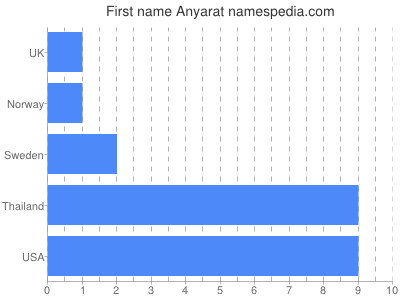 Vornamen Anyarat