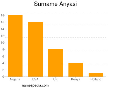 Familiennamen Anyasi