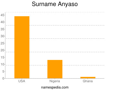 Familiennamen Anyaso