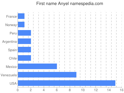 Given name Anyel