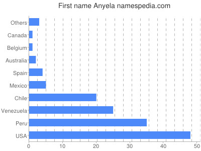 prenom Anyela