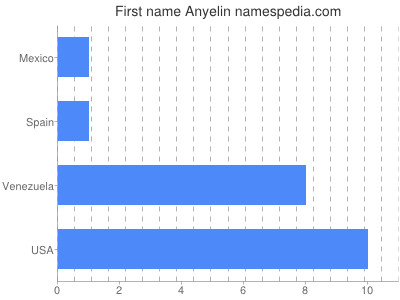 Vornamen Anyelin