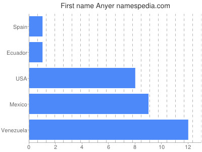 Vornamen Anyer