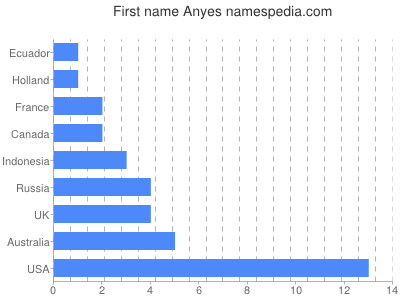 prenom Anyes