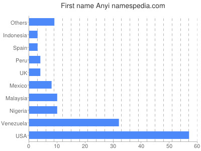 Given name Anyi