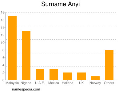 Surname Anyi