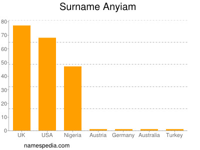 nom Anyiam