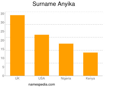 Surname Anyika