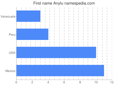 Vornamen Anylu