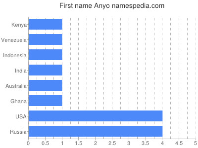 Given name Anyo