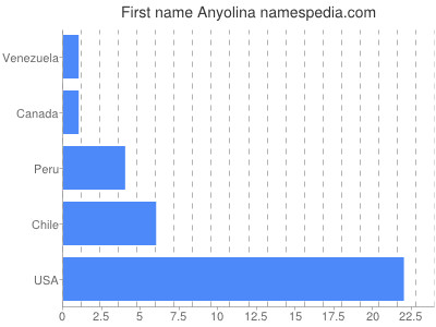 Vornamen Anyolina