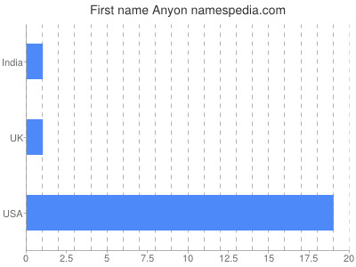 Vornamen Anyon