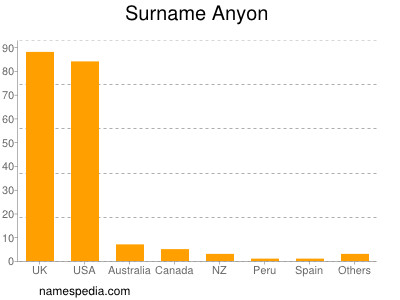 Familiennamen Anyon
